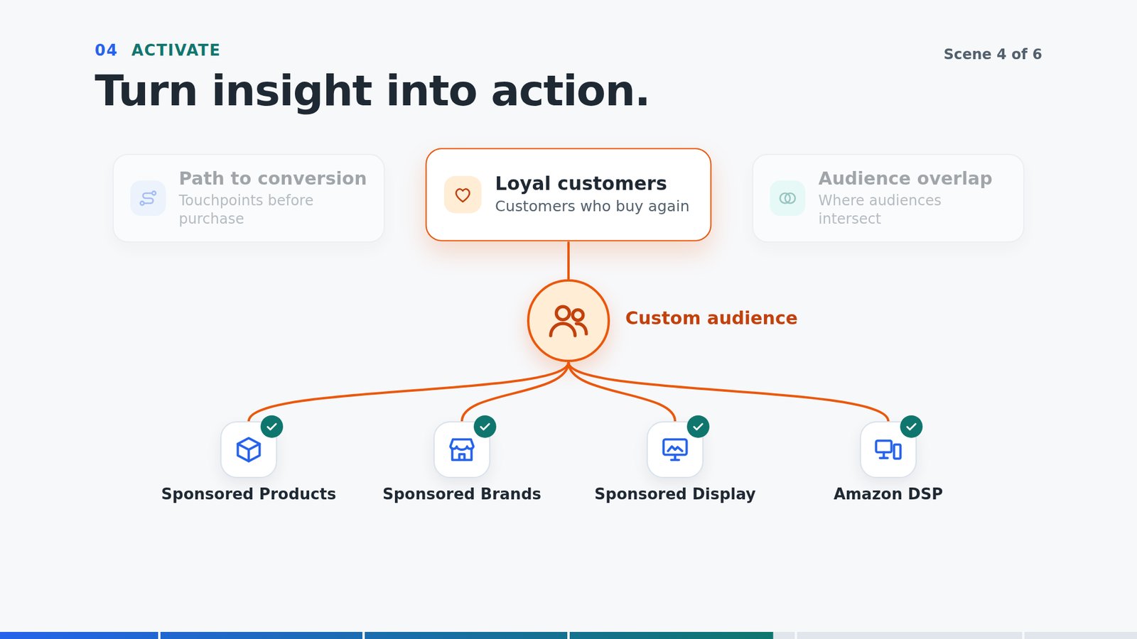 Scene from the motion graphic: an insight card for loyal customers flows into a custom audience, then into four campaign types